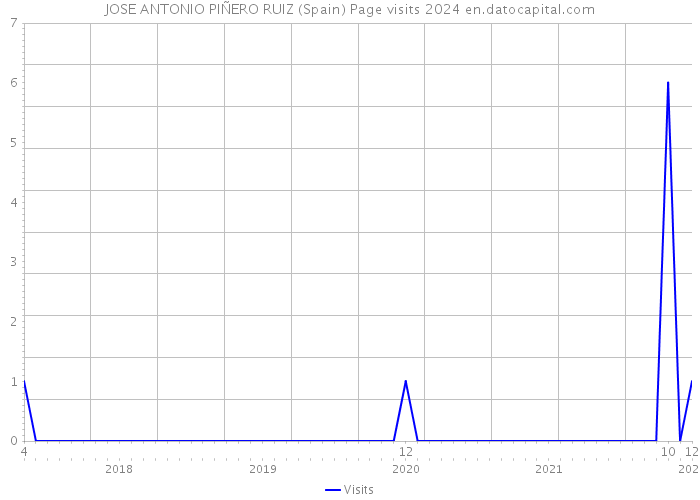 JOSE ANTONIO PIÑERO RUIZ (Spain) Page visits 2024 