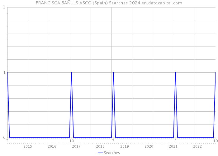 FRANCISCA BAÑULS ASCO (Spain) Searches 2024 