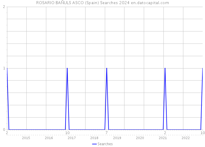 ROSARIO BAÑULS ASCO (Spain) Searches 2024 
