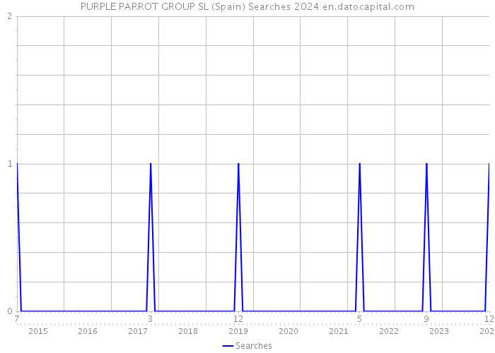 PURPLE PARROT GROUP SL (Spain) Searches 2024 
