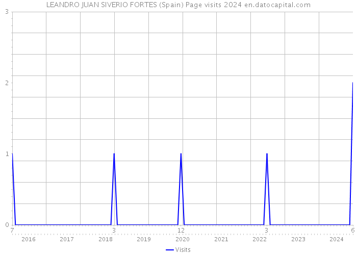 LEANDRO JUAN SIVERIO FORTES (Spain) Page visits 2024 