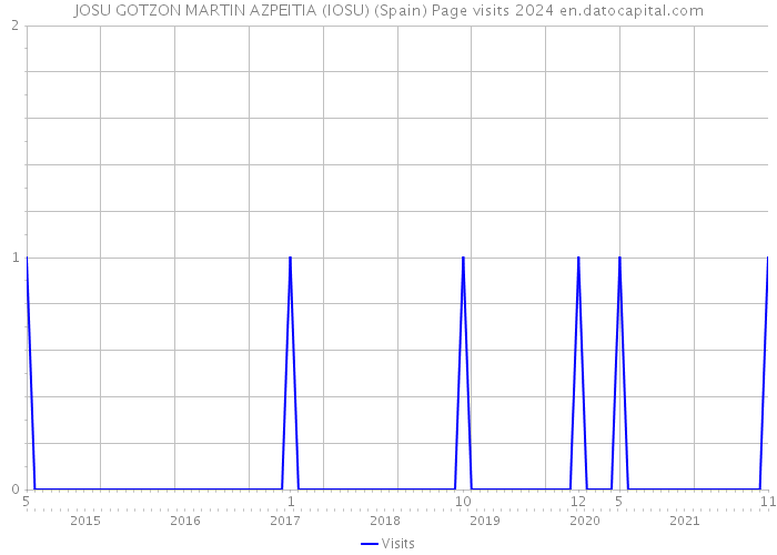 JOSU GOTZON MARTIN AZPEITIA (IOSU) (Spain) Page visits 2024 