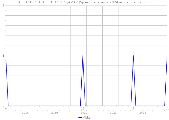 ALEJANDRO ALTISENT LOPEZ-JAMAR (Spain) Page visits 2024 