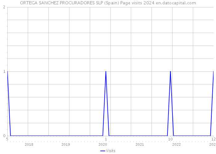 ORTEGA SANCHEZ PROCURADORES SLP (Spain) Page visits 2024 