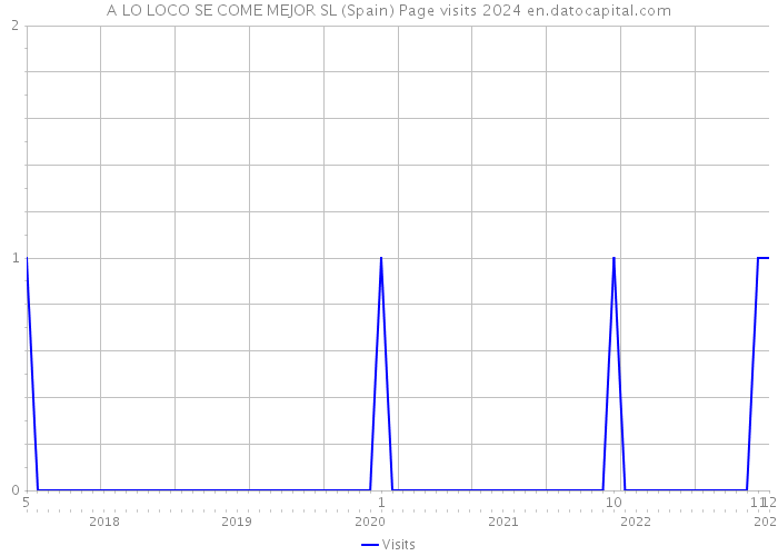 A LO LOCO SE COME MEJOR SL (Spain) Page visits 2024 