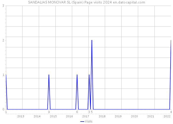 SANDALIAS MONOVAR SL (Spain) Page visits 2024 