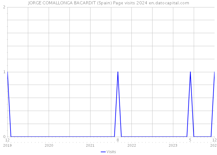 JORGE COMALLONGA BACARDIT (Spain) Page visits 2024 