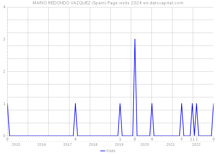 MARIO REDONDO VAZQUEZ (Spain) Page visits 2024 