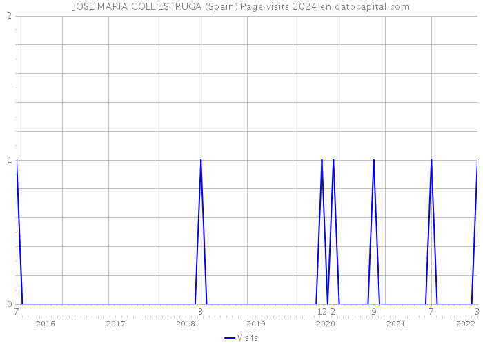 JOSE MARIA COLL ESTRUGA (Spain) Page visits 2024 
