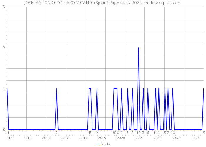 JOSE-ANTONIO COLLAZO VICANDI (Spain) Page visits 2024 