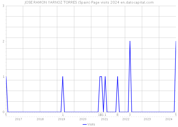 JOSE RAMON YARNOZ TORRES (Spain) Page visits 2024 