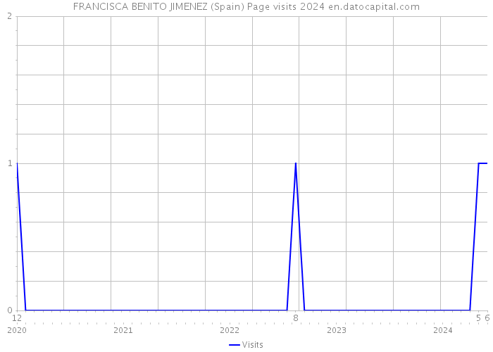 FRANCISCA BENITO JIMENEZ (Spain) Page visits 2024 