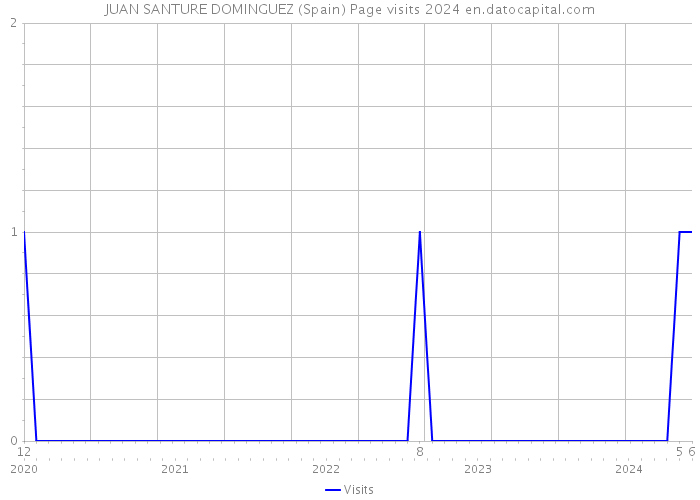 JUAN SANTURE DOMINGUEZ (Spain) Page visits 2024 