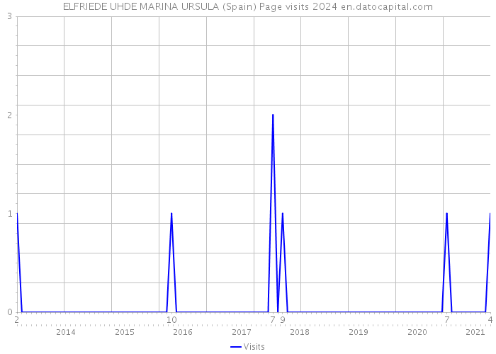 ELFRIEDE UHDE MARINA URSULA (Spain) Page visits 2024 