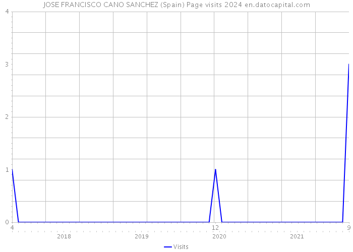 JOSE FRANCISCO CANO SANCHEZ (Spain) Page visits 2024 