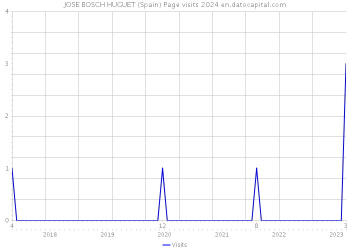 JOSE BOSCH HUGUET (Spain) Page visits 2024 