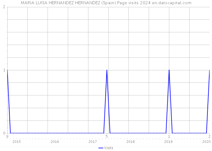 MARIA LUISA HERNANDEZ HERNANDEZ (Spain) Page visits 2024 