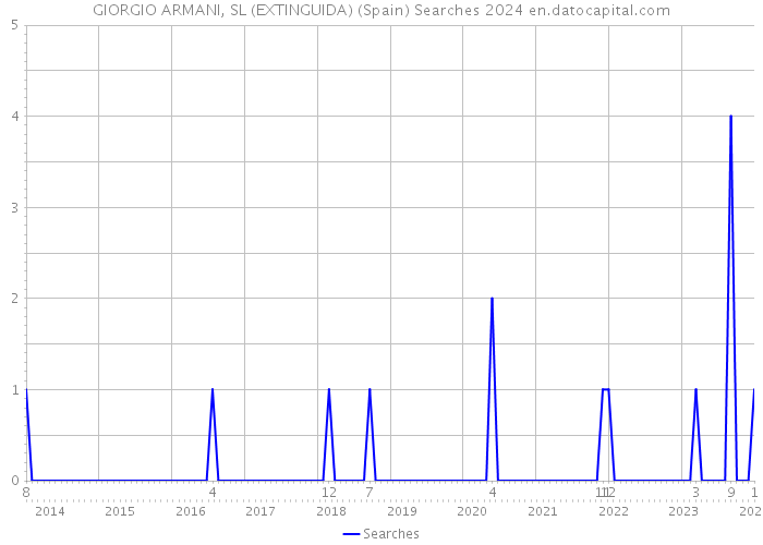 GIORGIO ARMANI, SL (EXTINGUIDA) (Spain) Searches 2024 