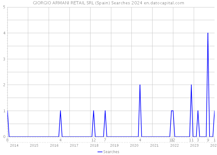 GIORGIO ARMANI RETAIL SRL (Spain) Searches 2024 