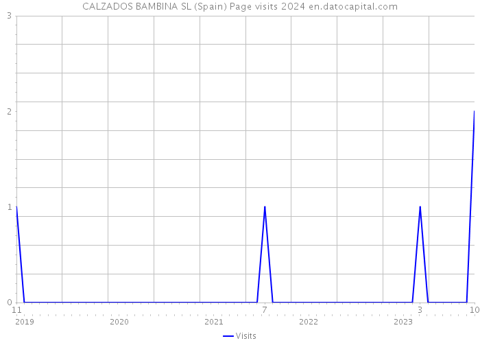 CALZADOS BAMBINA SL (Spain) Page visits 2024 
