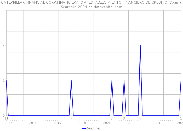 CATERPILLAR FINANCIAL CORP.FINANCIERA, S.A. ESTABLECIMIENTO FINANCIERO DE CREDITO (Spain) Searches 2024 