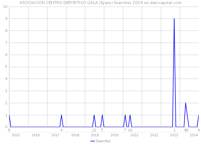 ASOCIACION CENTRO DEPORTIVO GALA (Spain) Searches 2024 