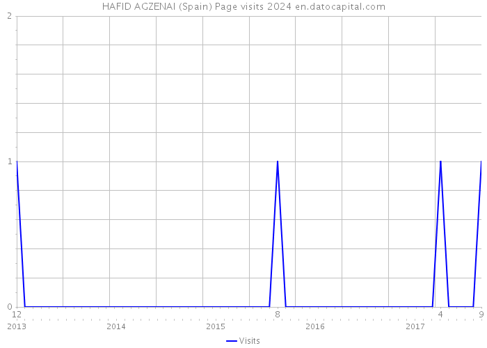 HAFID AGZENAI (Spain) Page visits 2024 