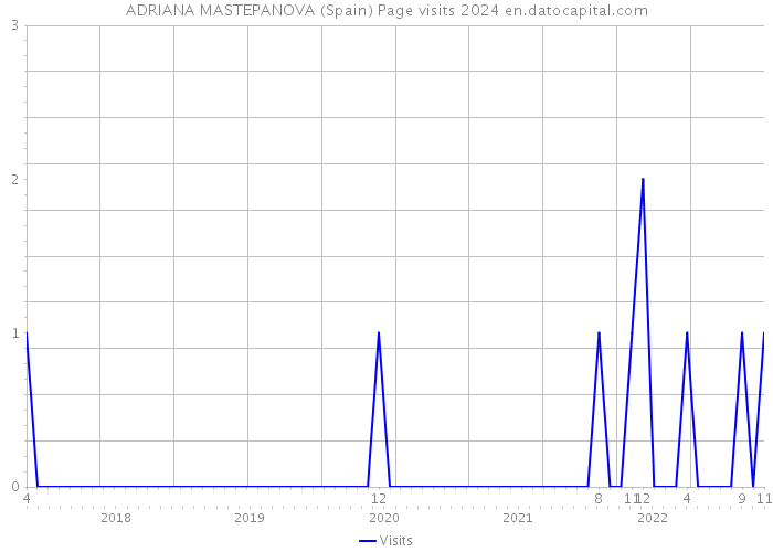 ADRIANA MASTEPANOVA (Spain) Page visits 2024 