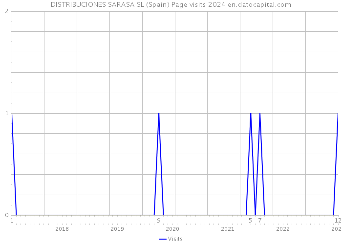 DISTRIBUCIONES SARASA SL (Spain) Page visits 2024 