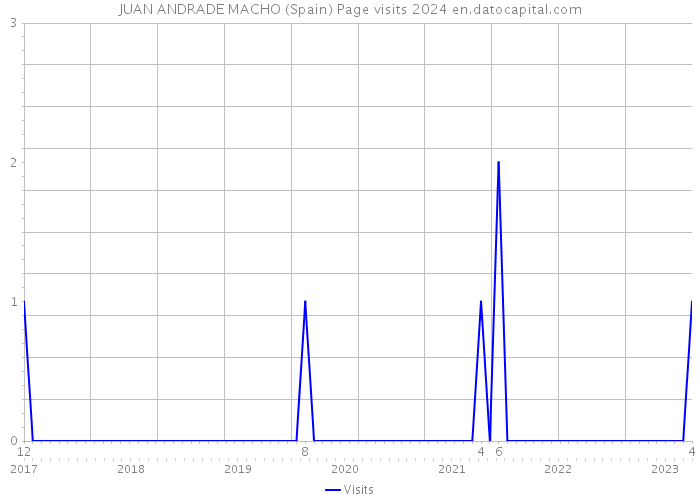 JUAN ANDRADE MACHO (Spain) Page visits 2024 