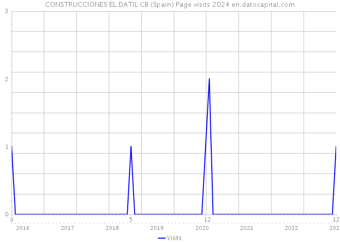 CONSTRUCCIONES EL DATIL CB (Spain) Page visits 2024 
