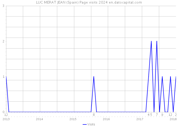 LUC MERAT JEAN (Spain) Page visits 2024 