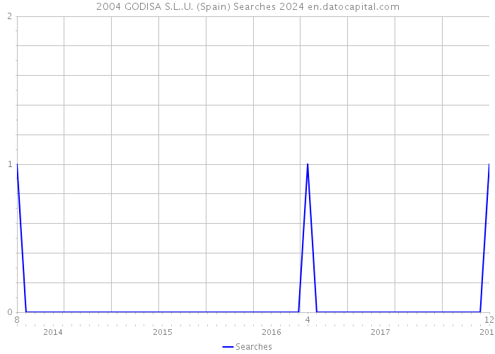 2004 GODISA S.L..U. (Spain) Searches 2024 