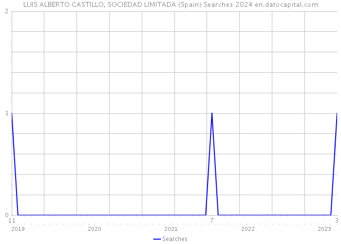 LUIS ALBERTO CASTILLO, SOCIEDAD LIMITADA (Spain) Searches 2024 