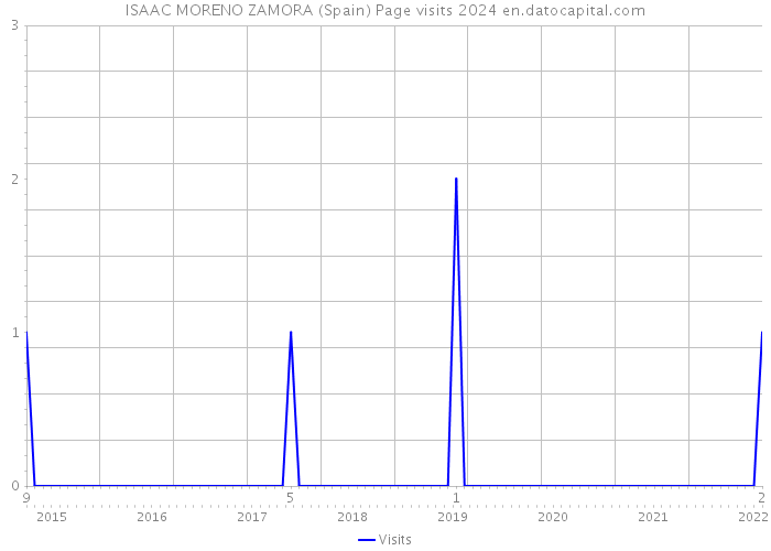 ISAAC MORENO ZAMORA (Spain) Page visits 2024 