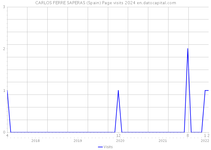 CARLOS FERRE SAPERAS (Spain) Page visits 2024 