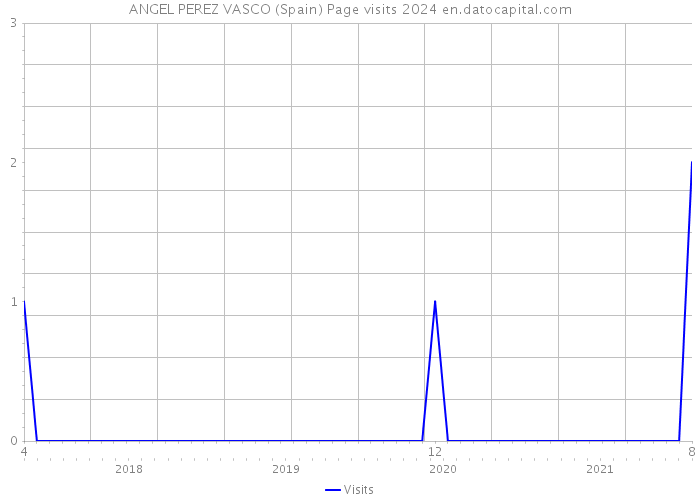 ANGEL PEREZ VASCO (Spain) Page visits 2024 