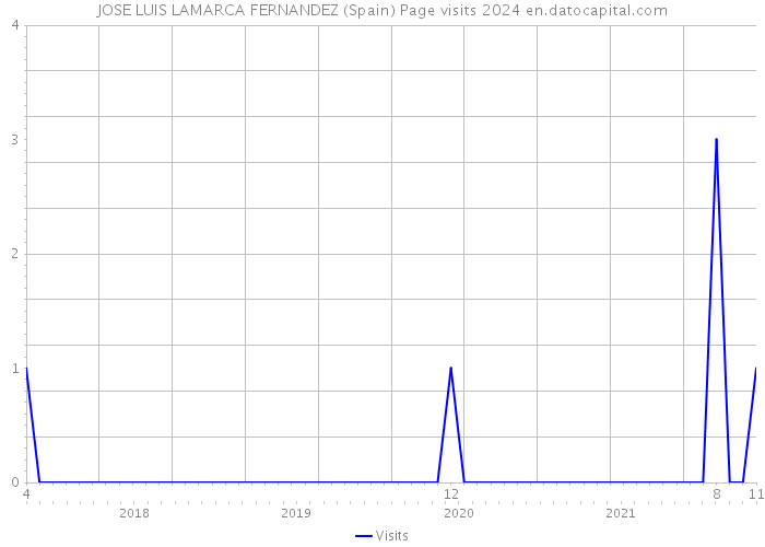 JOSE LUIS LAMARCA FERNANDEZ (Spain) Page visits 2024 