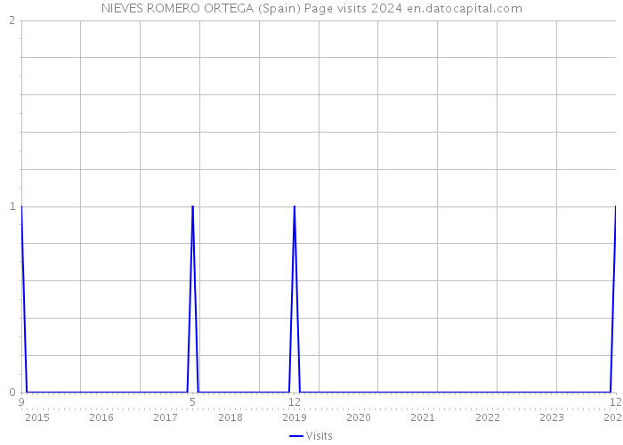 NIEVES ROMERO ORTEGA (Spain) Page visits 2024 