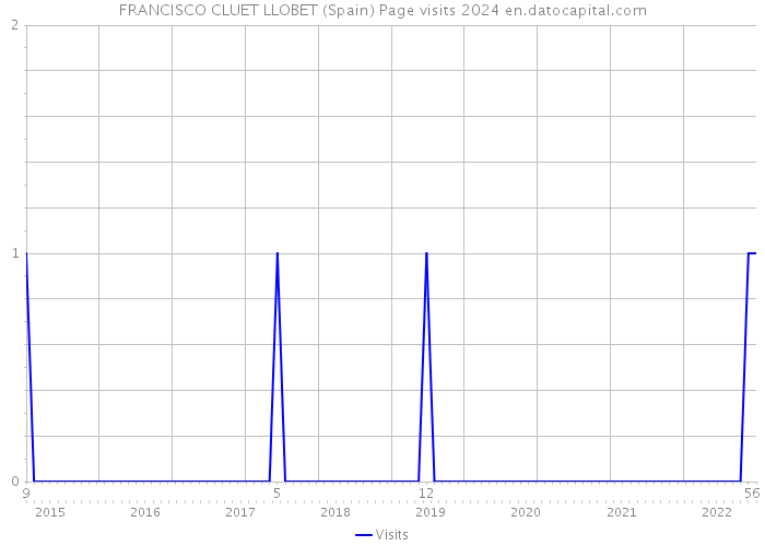 FRANCISCO CLUET LLOBET (Spain) Page visits 2024 