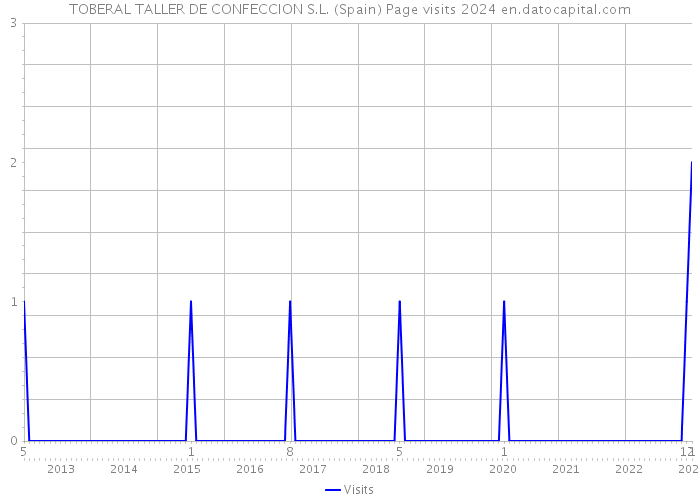 TOBERAL TALLER DE CONFECCION S.L. (Spain) Page visits 2024 