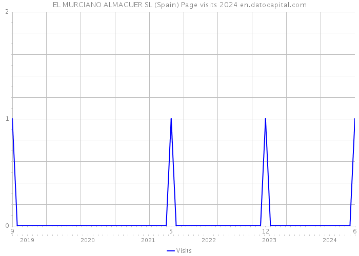 EL MURCIANO ALMAGUER SL (Spain) Page visits 2024 