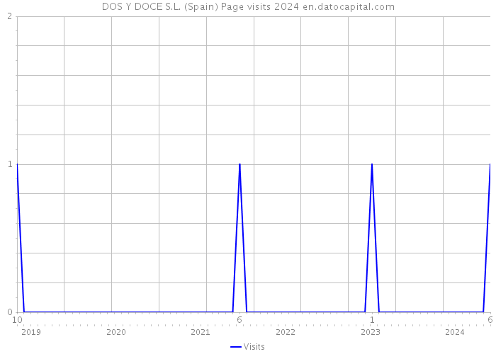 DOS Y DOCE S.L. (Spain) Page visits 2024 