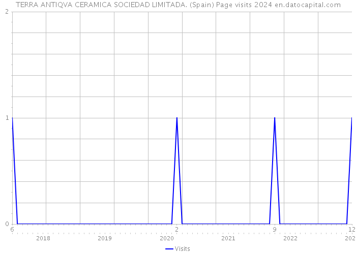 TERRA ANTIQVA CERAMICA SOCIEDAD LIMITADA. (Spain) Page visits 2024 