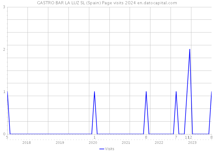 GASTRO BAR LA LUZ SL (Spain) Page visits 2024 