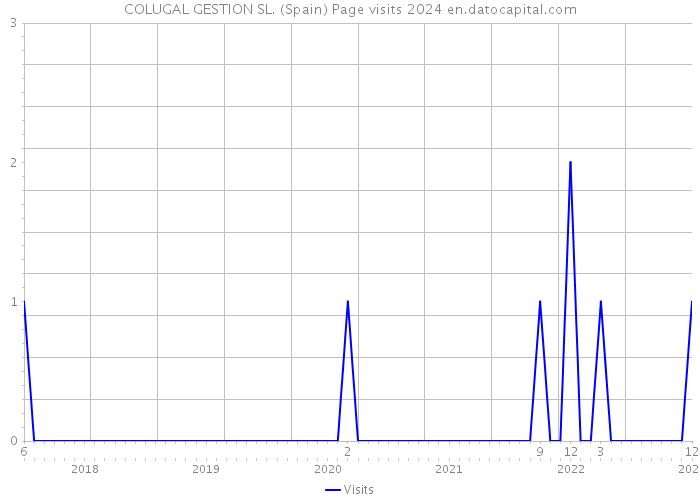 COLUGAL GESTION SL. (Spain) Page visits 2024 