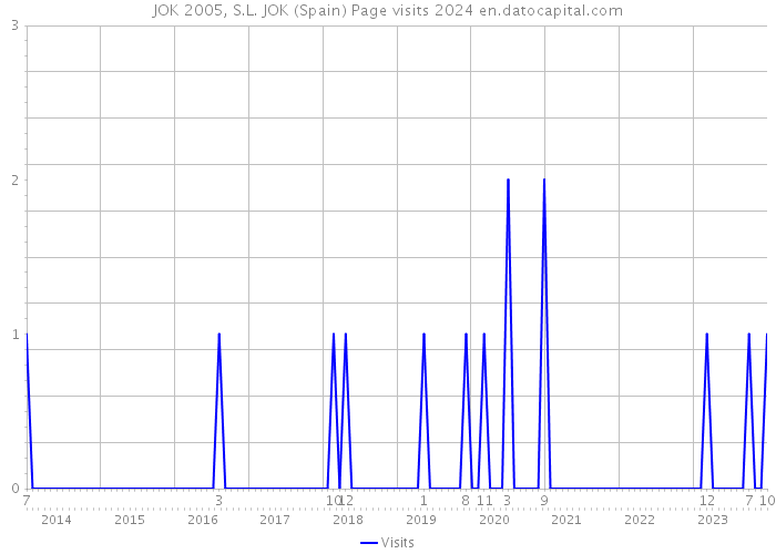 JOK 2005, S.L. JOK (Spain) Page visits 2024 