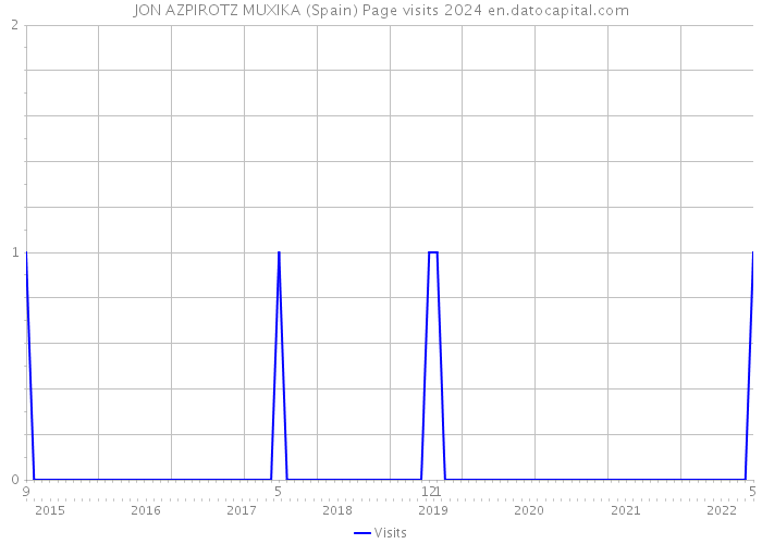 JON AZPIROTZ MUXIKA (Spain) Page visits 2024 