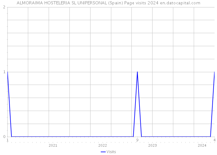 ALMORAIMA HOSTELERIA SL UNIPERSONAL (Spain) Page visits 2024 