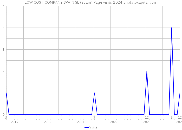 LOW COST COMPANY SPAIN SL (Spain) Page visits 2024 